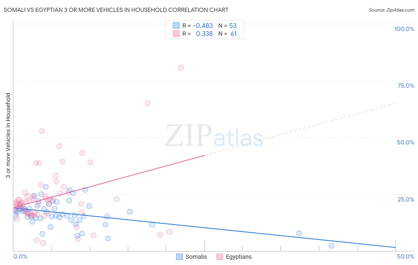 Somali vs Egyptian 3 or more Vehicles in Household