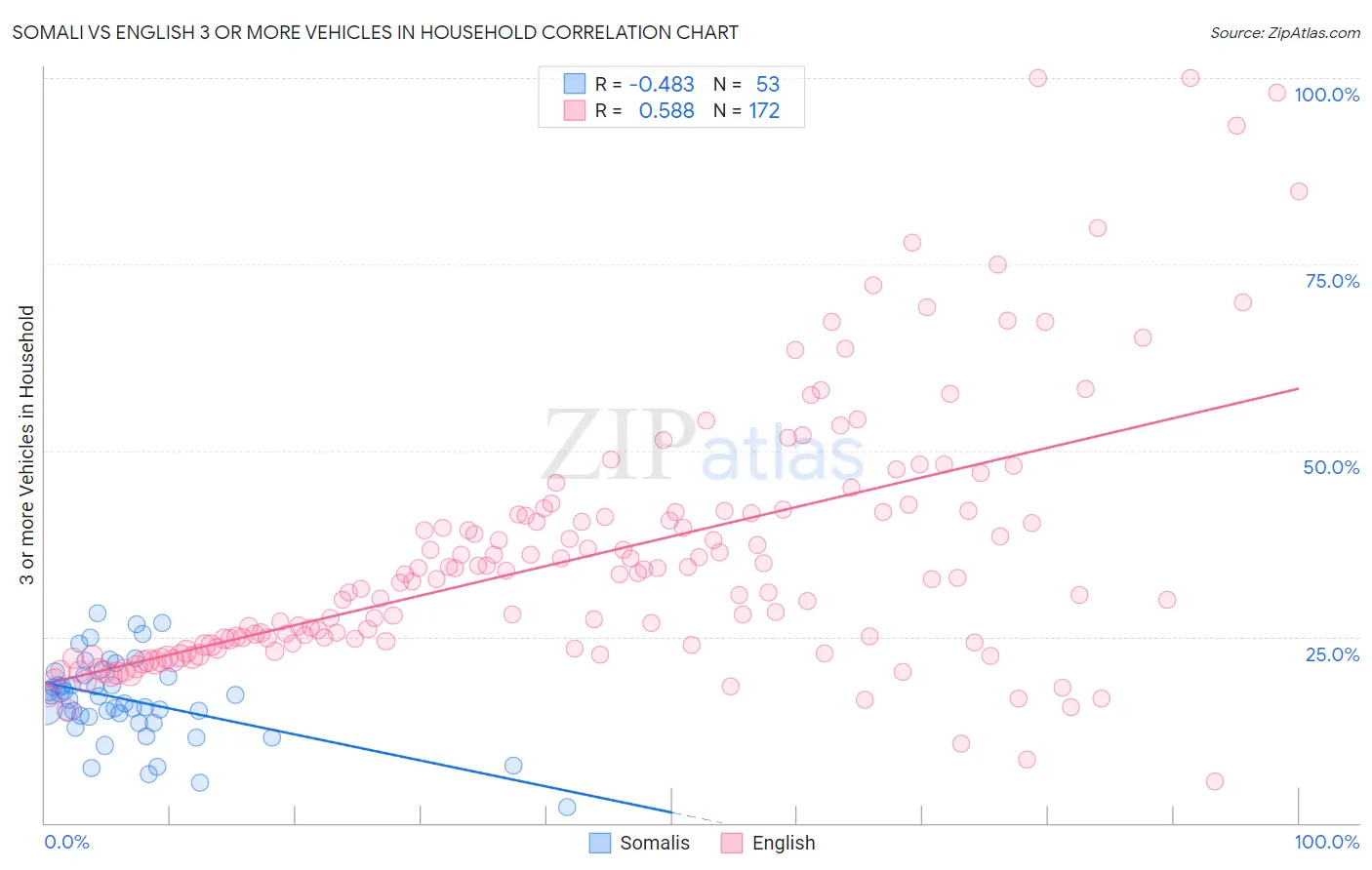 Somali vs English 3 or more Vehicles in Household