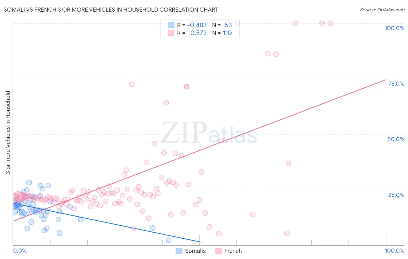 Somali vs French 3 or more Vehicles in Household