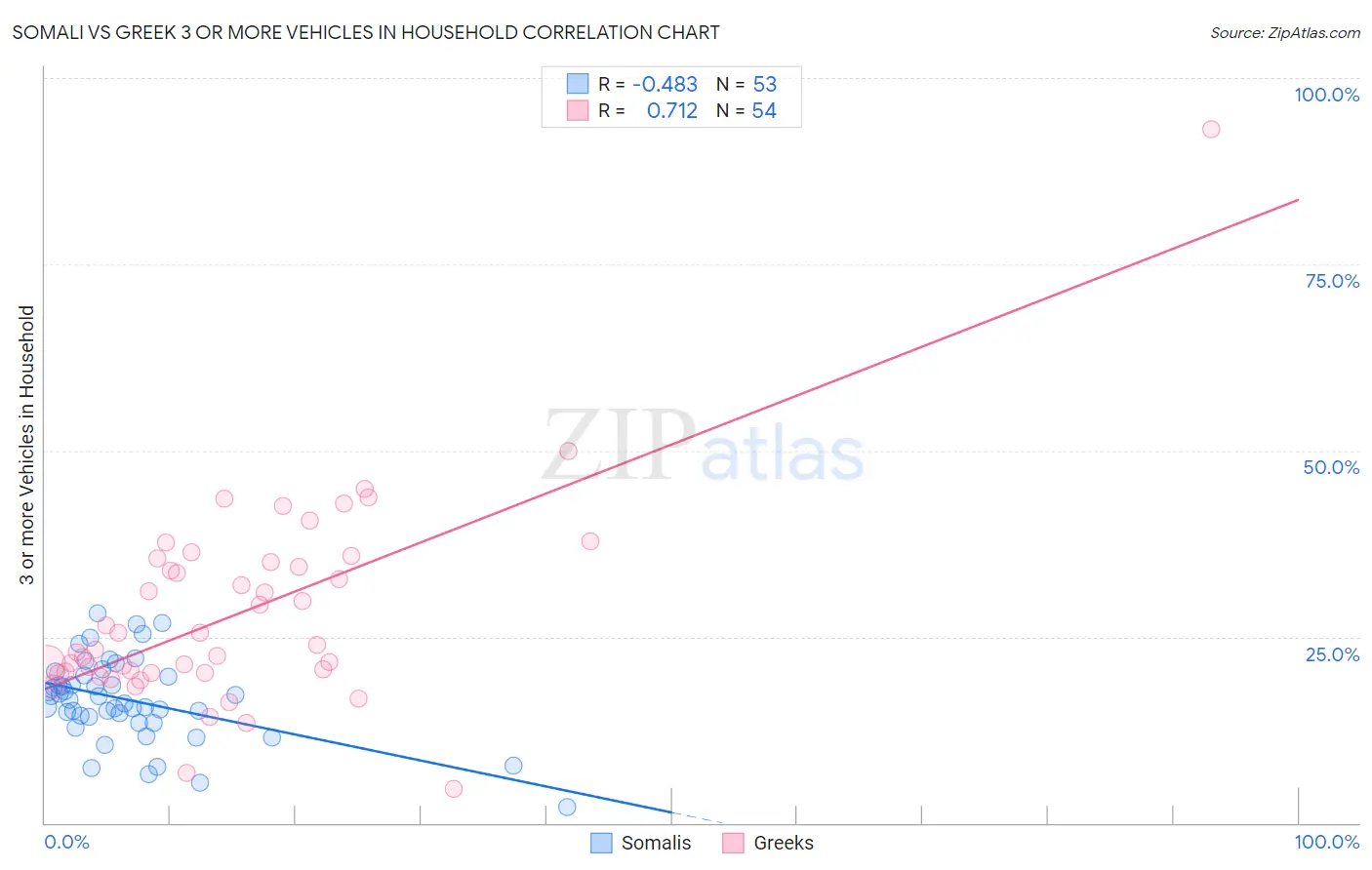 Somali vs Greek 3 or more Vehicles in Household