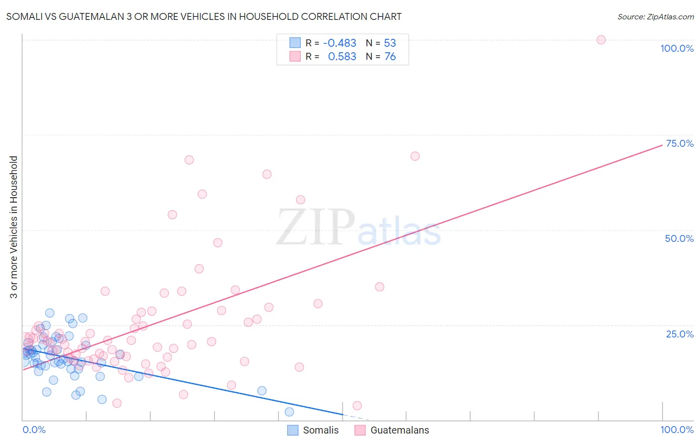 Somali vs Guatemalan 3 or more Vehicles in Household