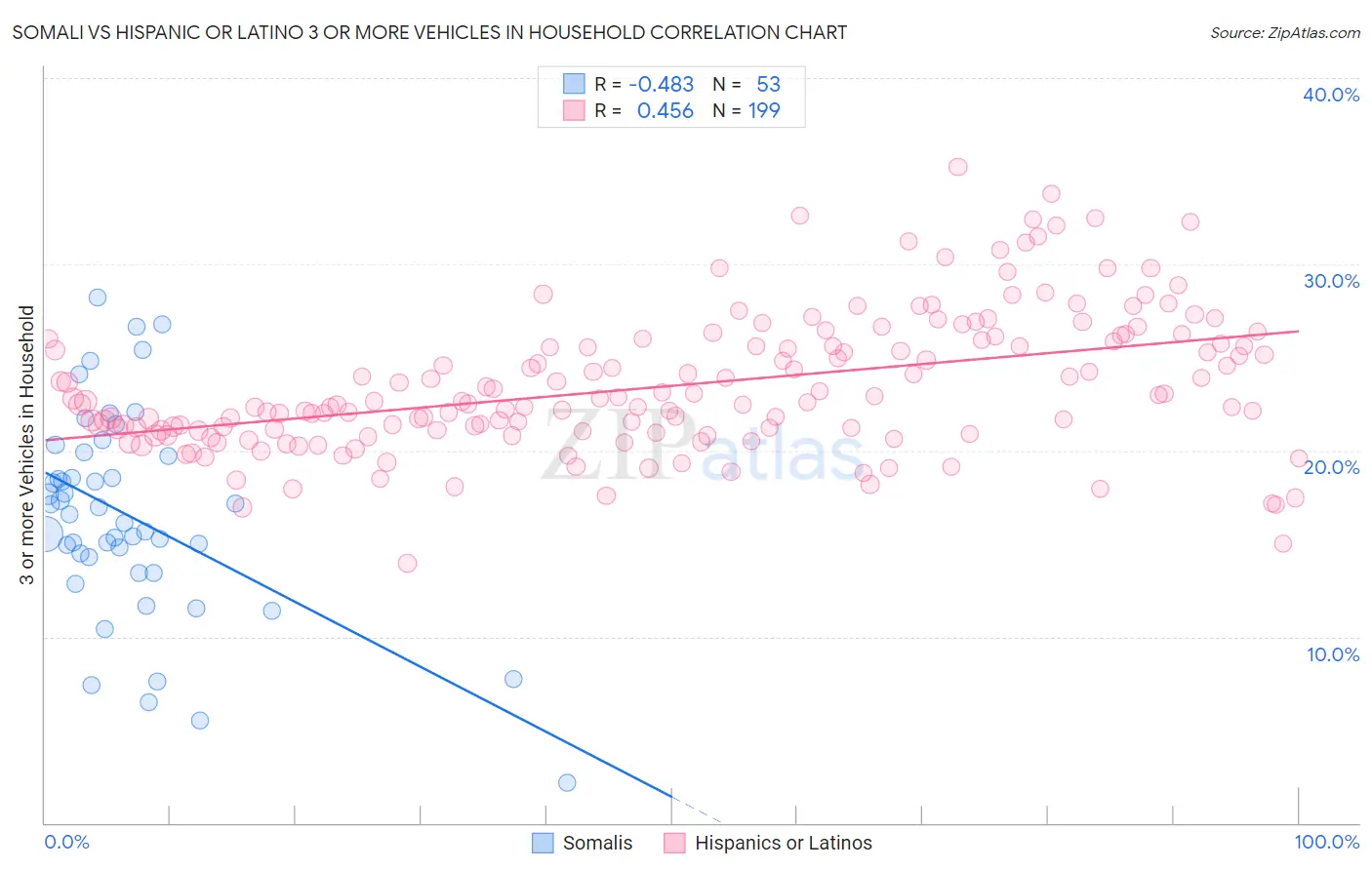Somali vs Hispanic or Latino 3 or more Vehicles in Household