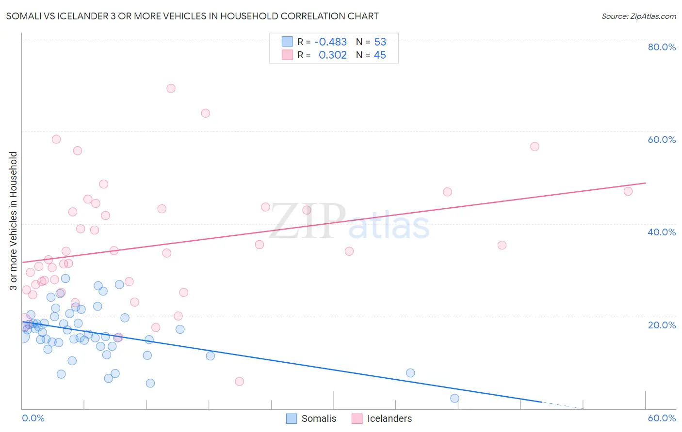 Somali vs Icelander 3 or more Vehicles in Household