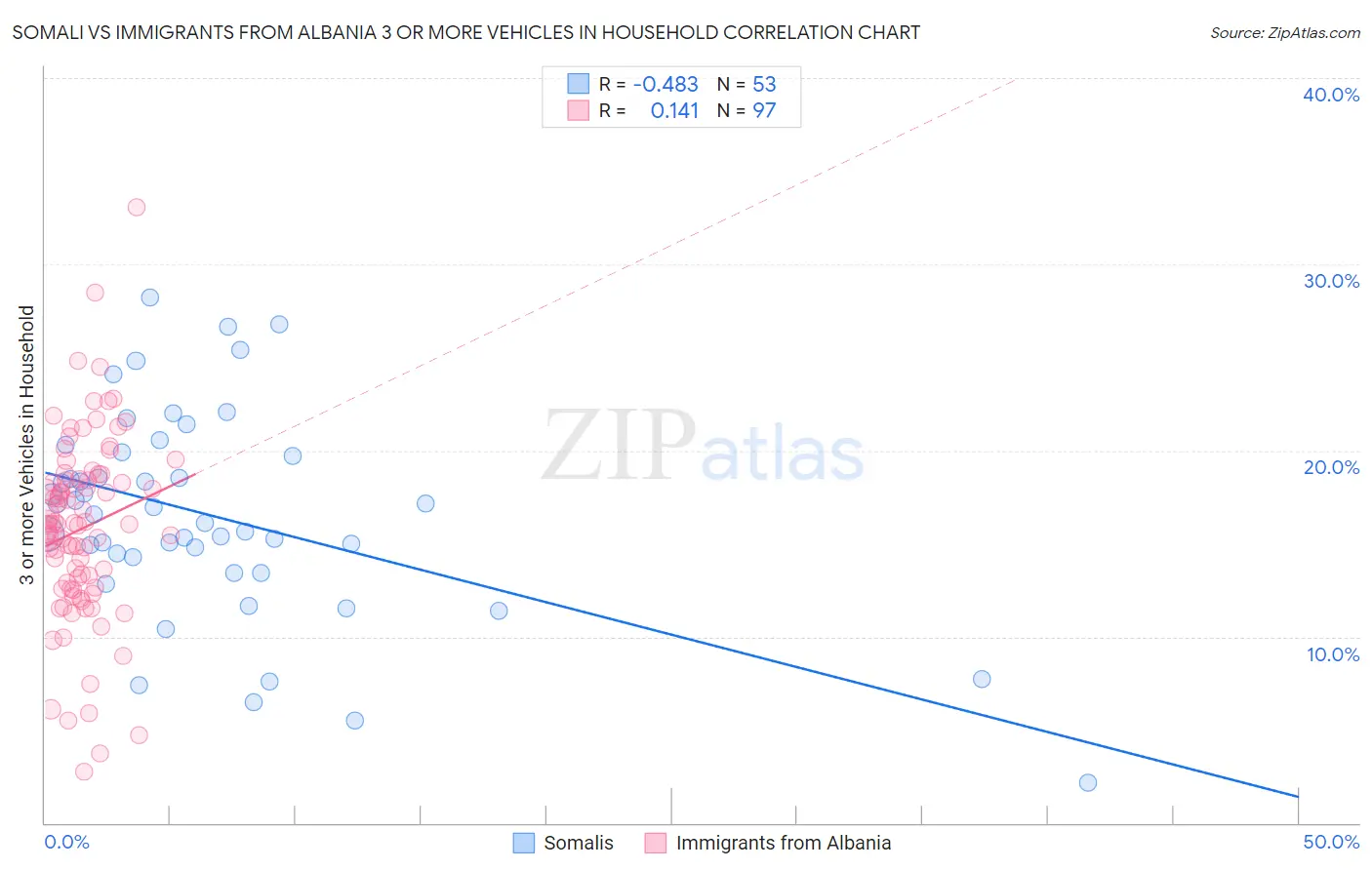 Somali vs Immigrants from Albania 3 or more Vehicles in Household