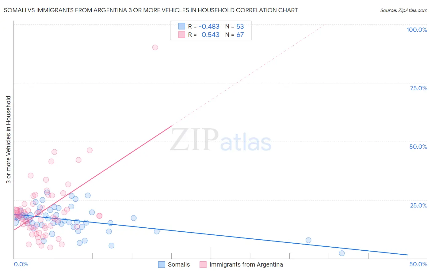 Somali vs Immigrants from Argentina 3 or more Vehicles in Household