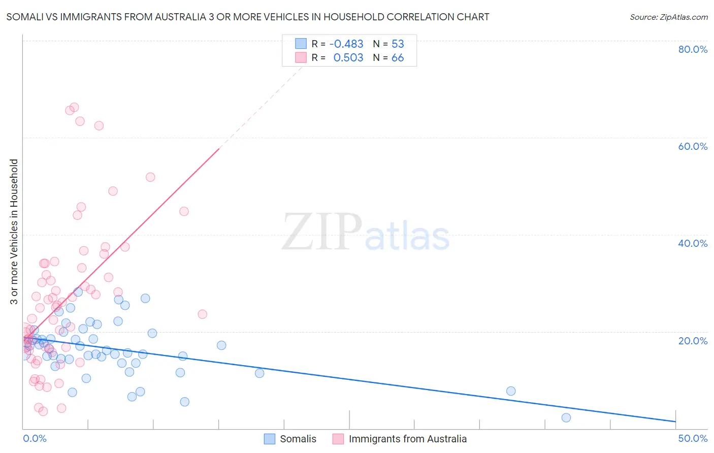 Somali vs Immigrants from Australia 3 or more Vehicles in Household