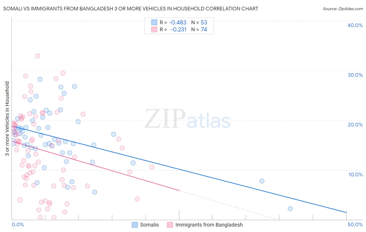 Somali vs Immigrants from Bangladesh 3 or more Vehicles in Household
