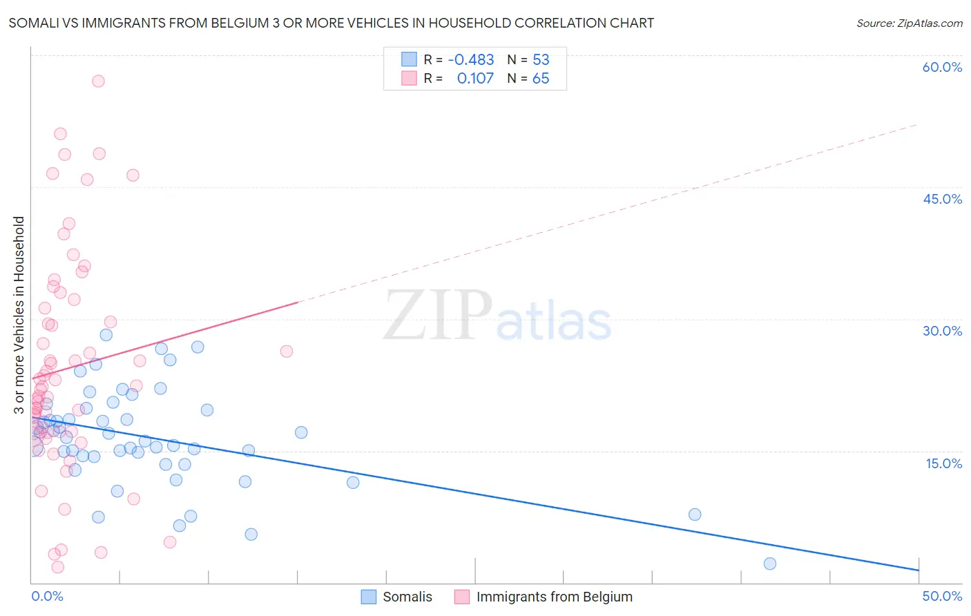 Somali vs Immigrants from Belgium 3 or more Vehicles in Household