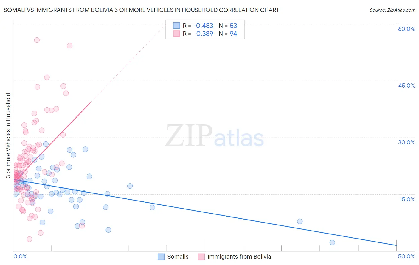 Somali vs Immigrants from Bolivia 3 or more Vehicles in Household