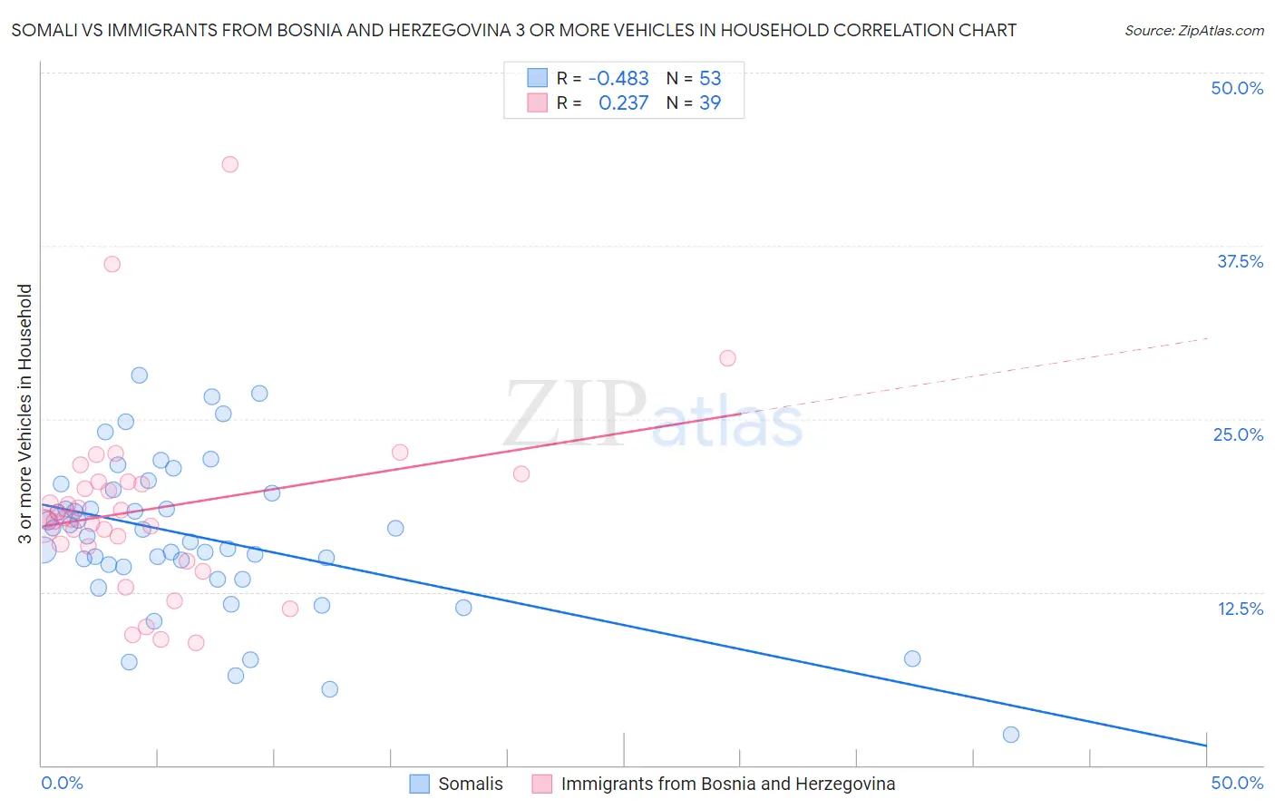 Somali vs Immigrants from Bosnia and Herzegovina 3 or more Vehicles in Household