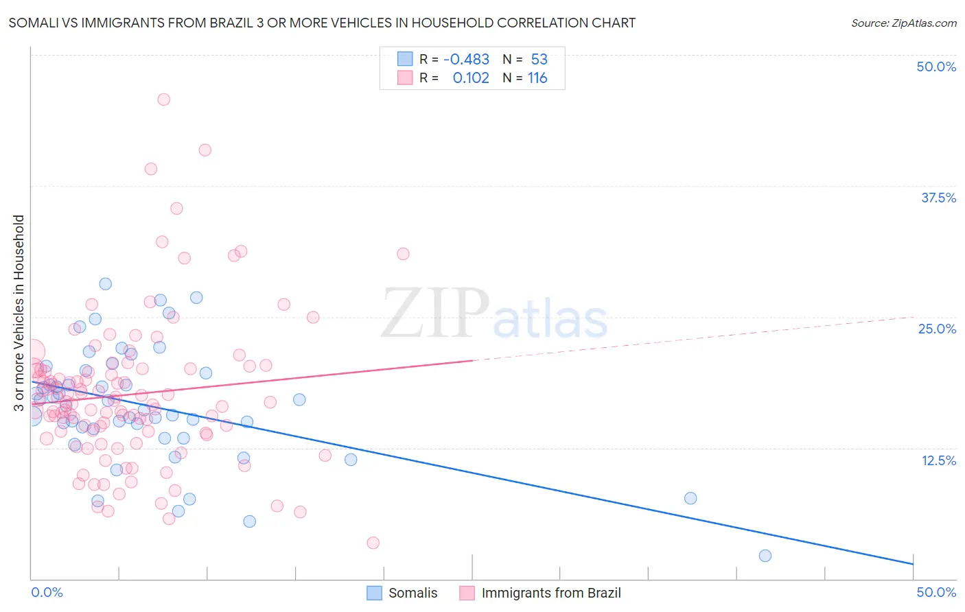 Somali vs Immigrants from Brazil 3 or more Vehicles in Household