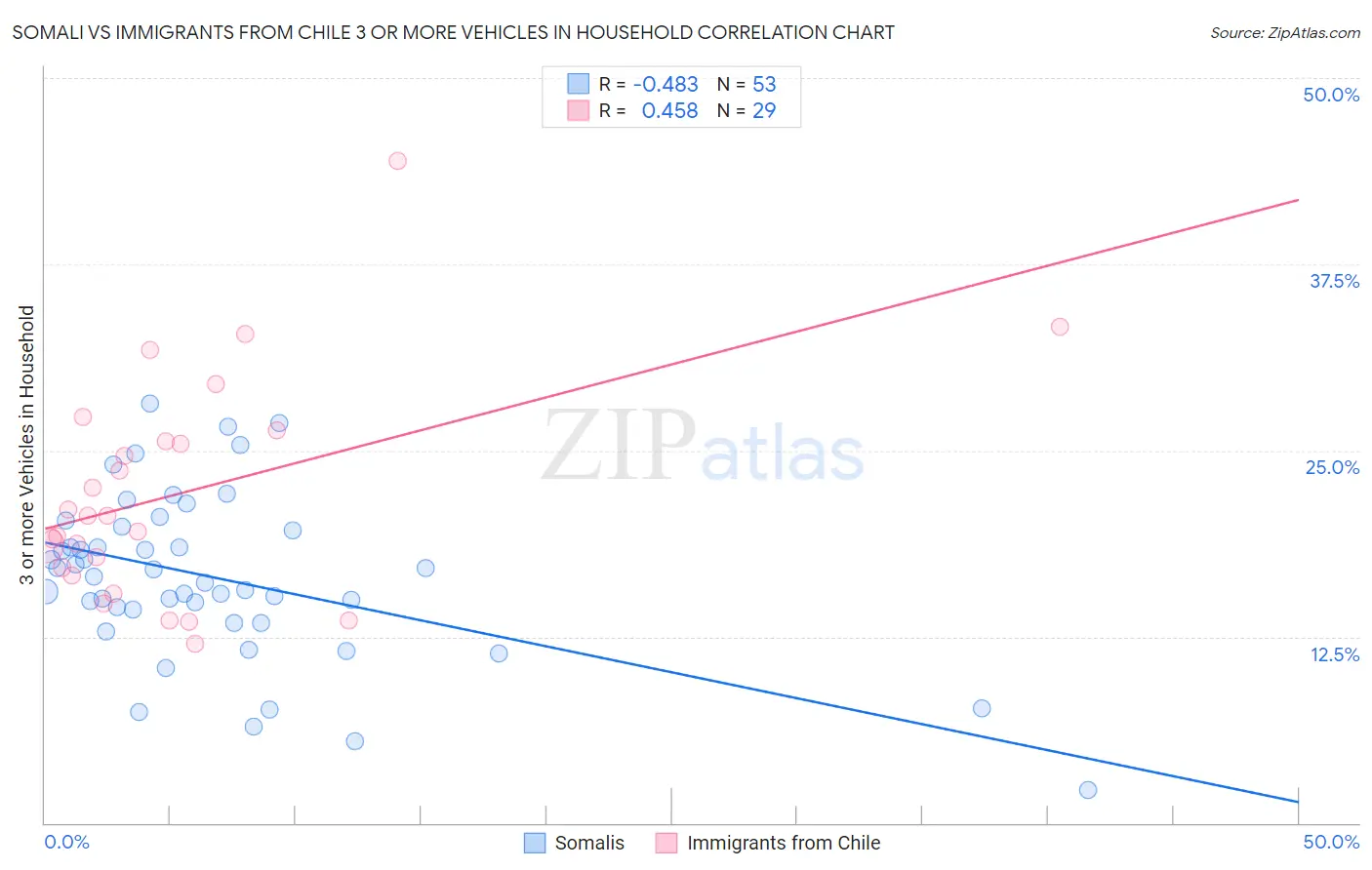 Somali vs Immigrants from Chile 3 or more Vehicles in Household