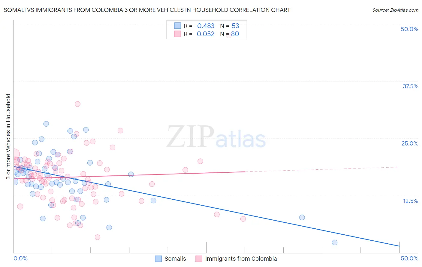 Somali vs Immigrants from Colombia 3 or more Vehicles in Household