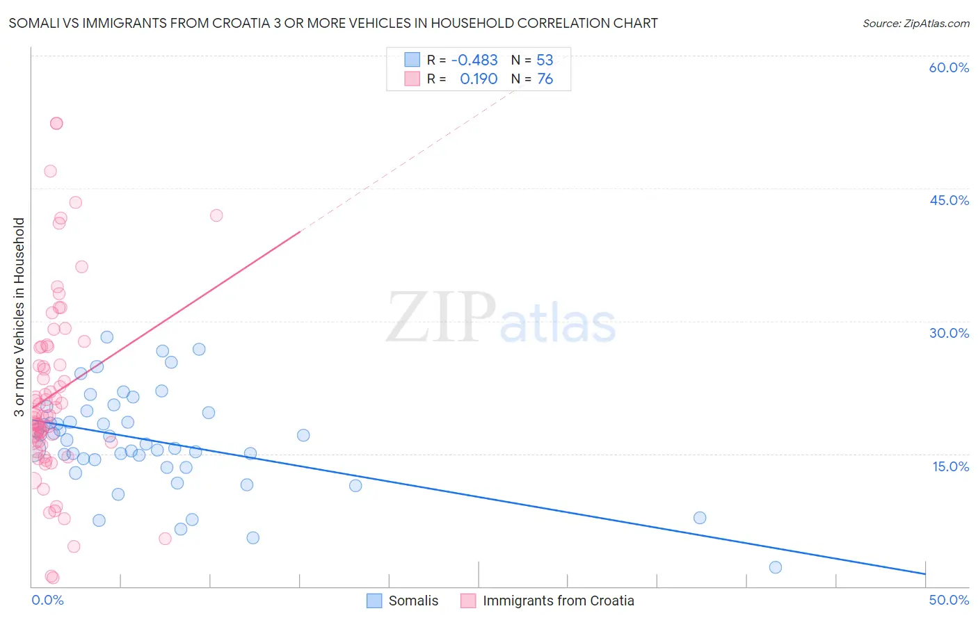 Somali vs Immigrants from Croatia 3 or more Vehicles in Household