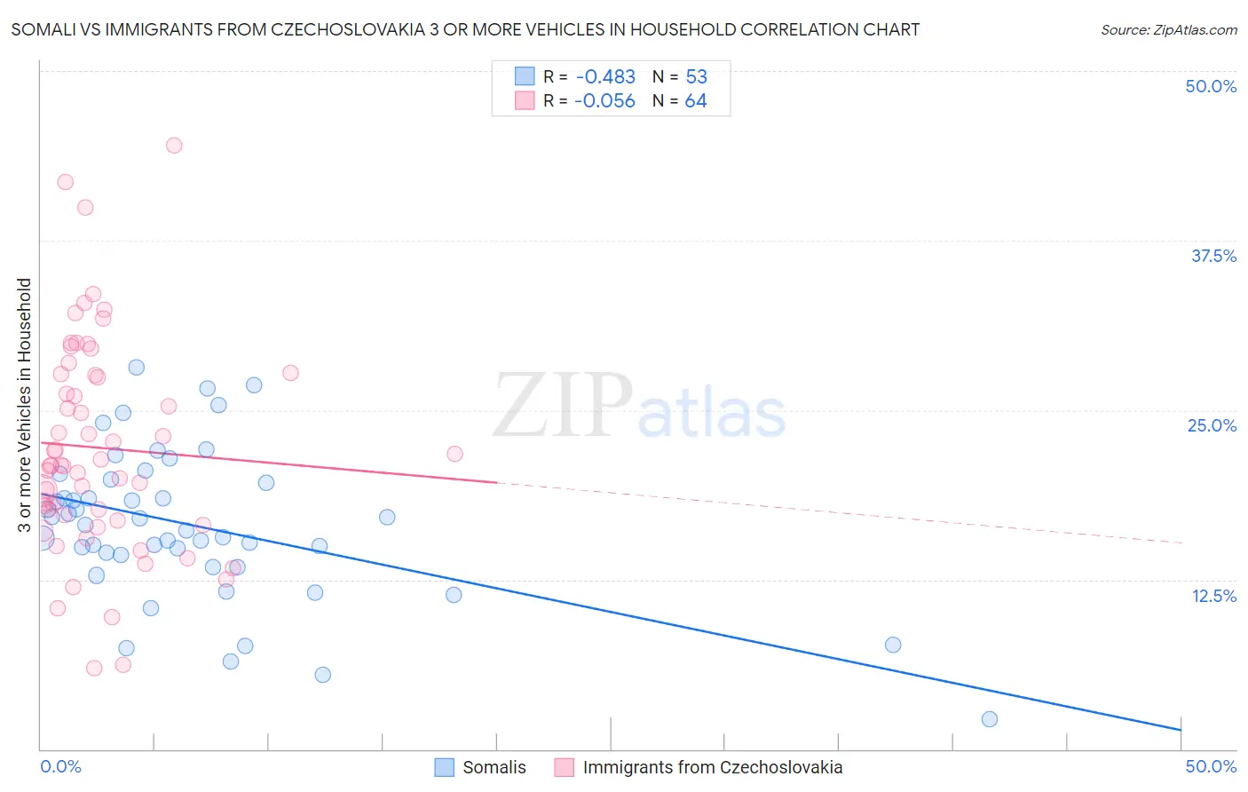 Somali vs Immigrants from Czechoslovakia 3 or more Vehicles in Household