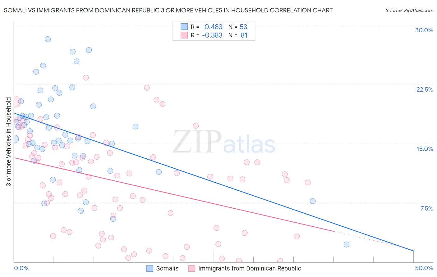 Somali vs Immigrants from Dominican Republic 3 or more Vehicles in Household