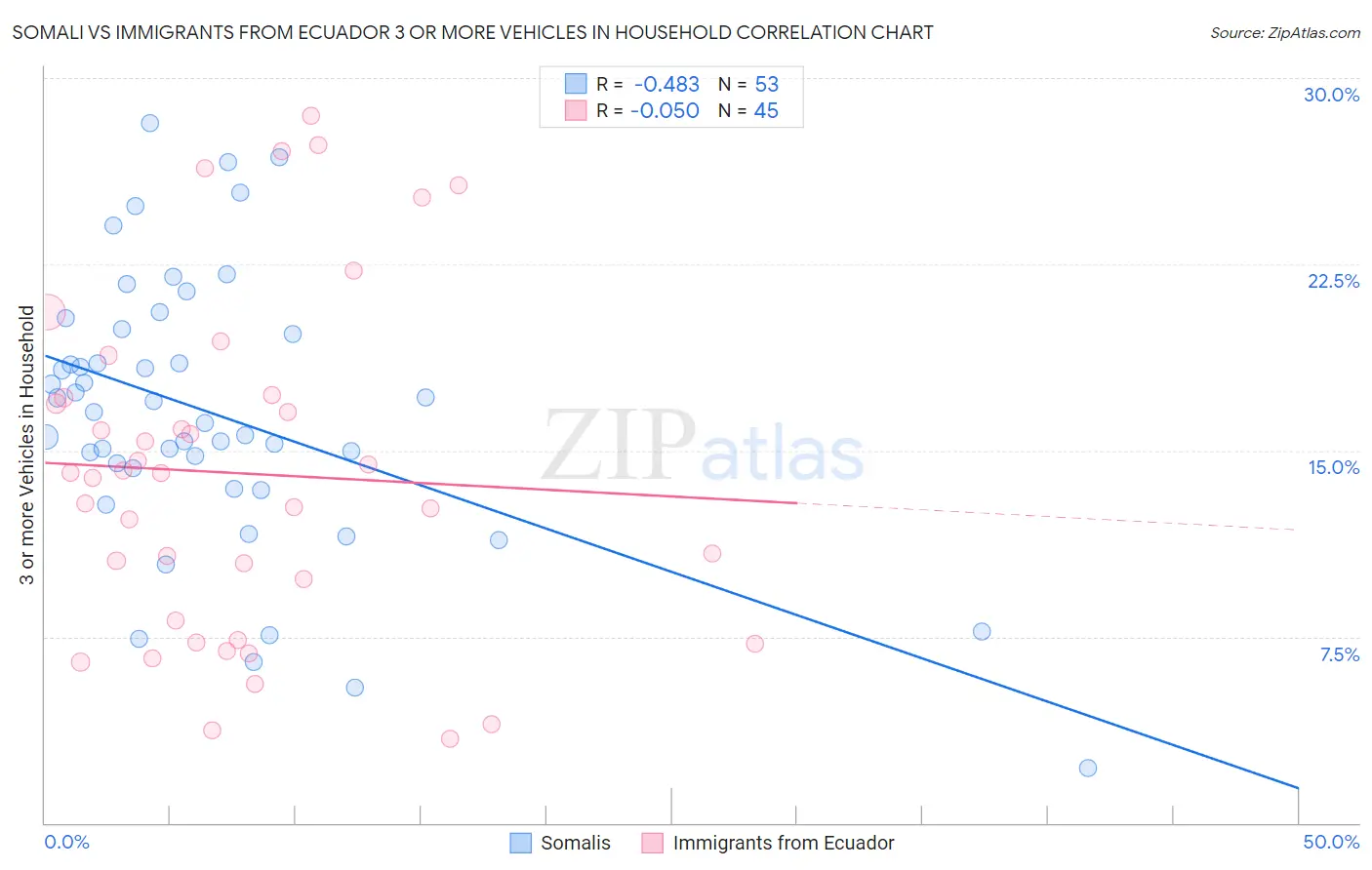 Somali vs Immigrants from Ecuador 3 or more Vehicles in Household