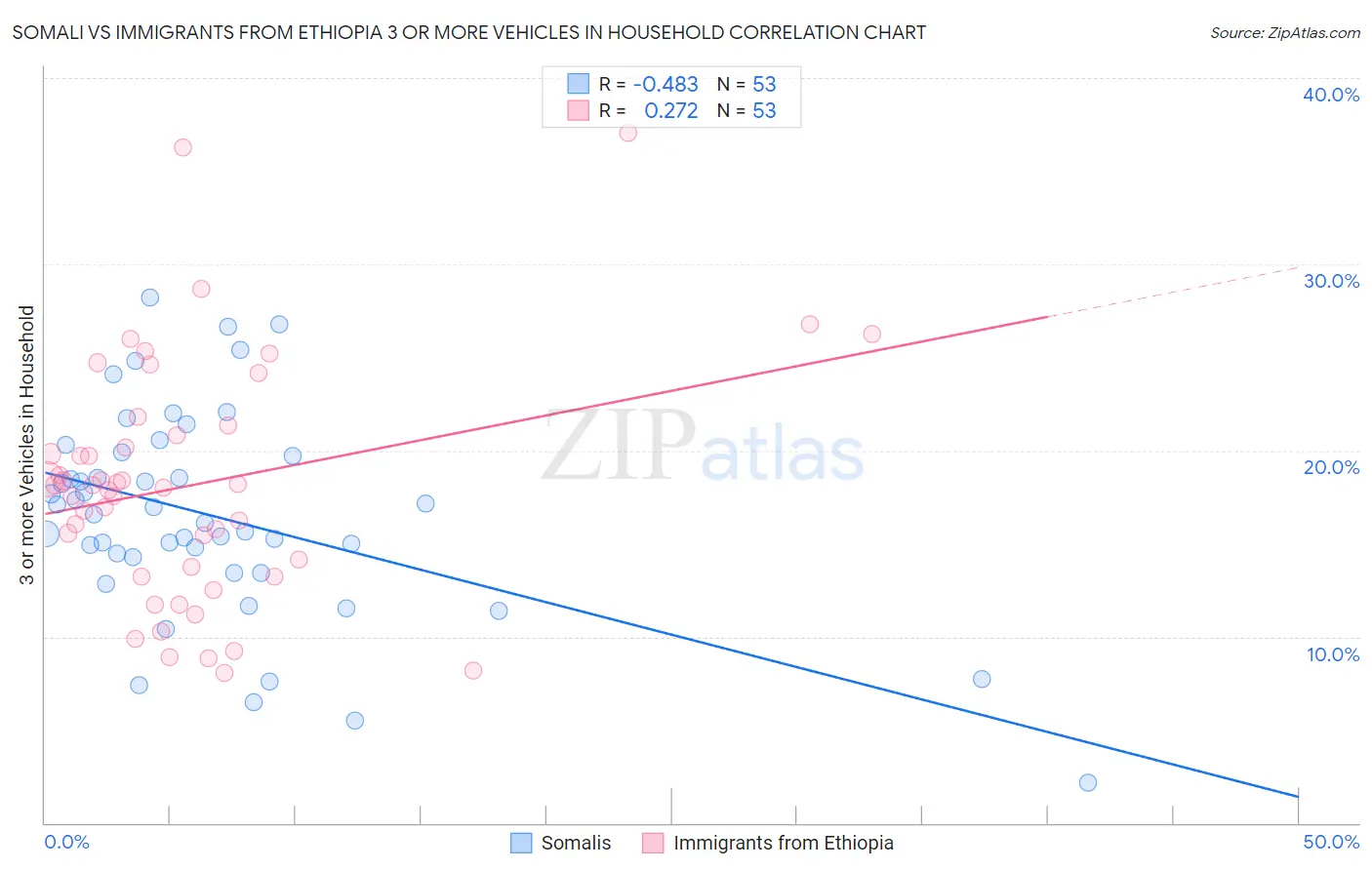 Somali vs Immigrants from Ethiopia 3 or more Vehicles in Household