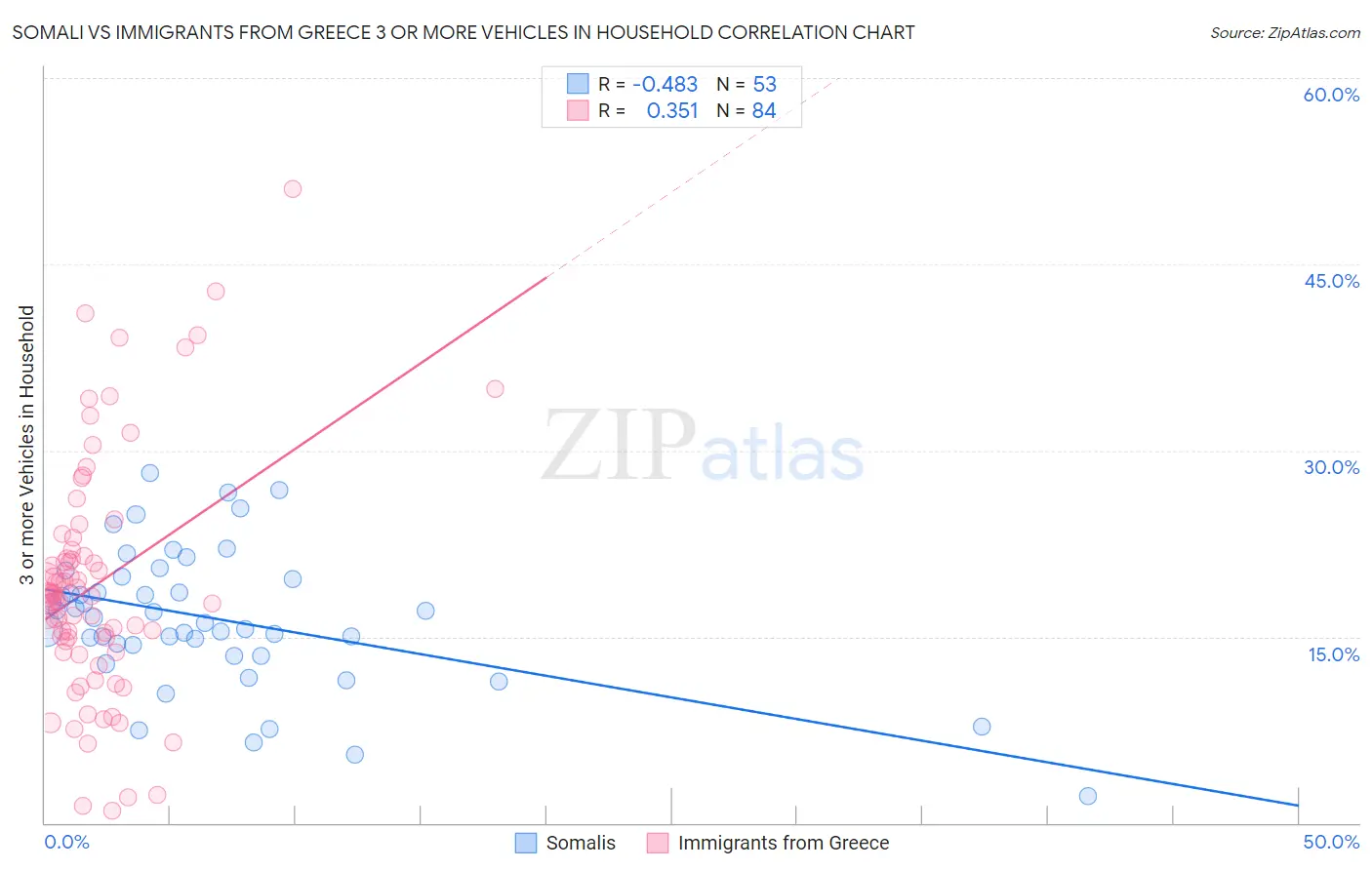 Somali vs Immigrants from Greece 3 or more Vehicles in Household