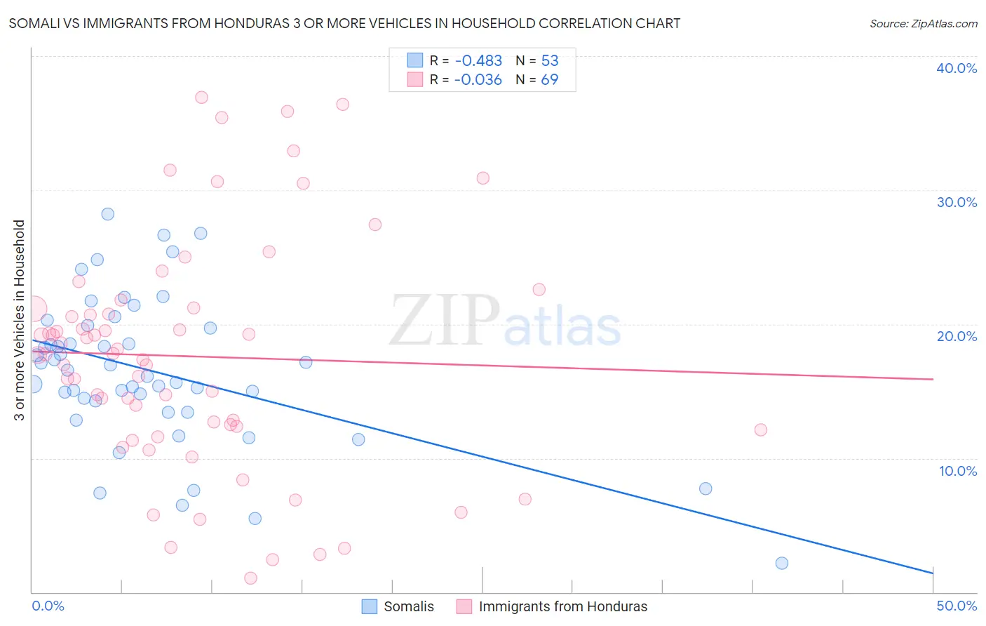 Somali vs Immigrants from Honduras 3 or more Vehicles in Household