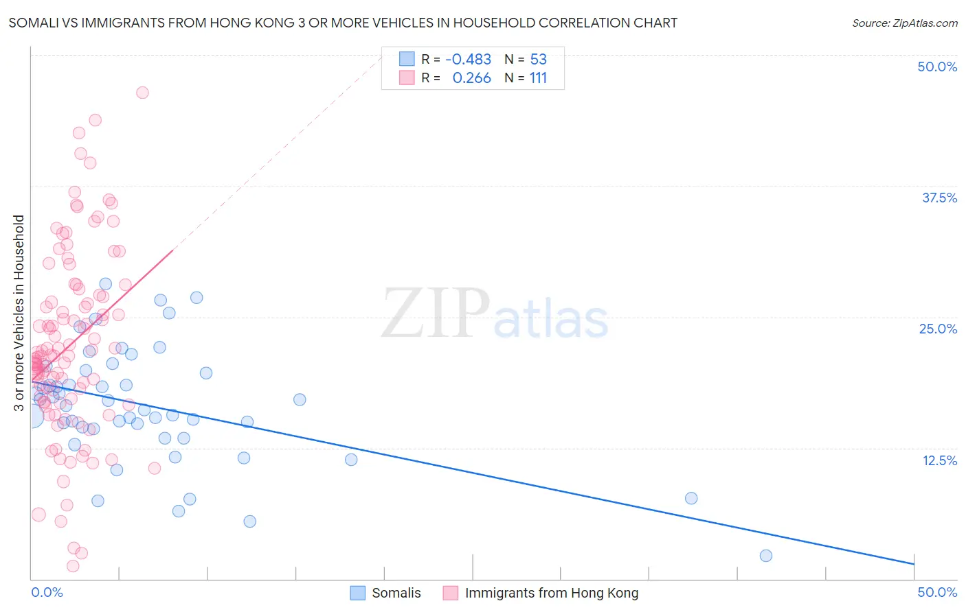 Somali vs Immigrants from Hong Kong 3 or more Vehicles in Household