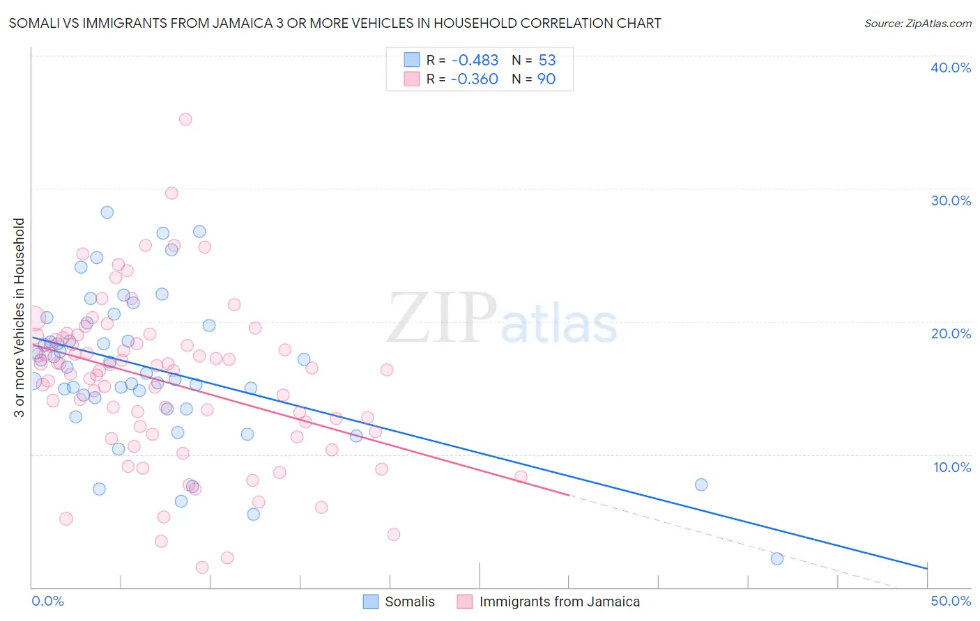 Somali vs Immigrants from Jamaica 3 or more Vehicles in Household
