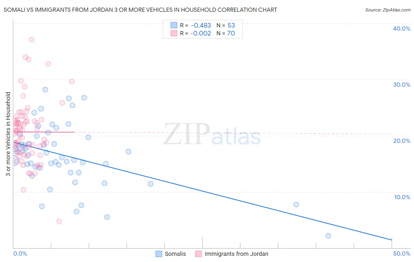 Somali vs Immigrants from Jordan 3 or more Vehicles in Household
