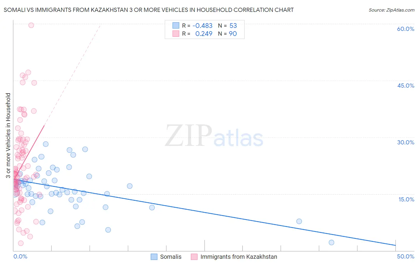 Somali vs Immigrants from Kazakhstan 3 or more Vehicles in Household