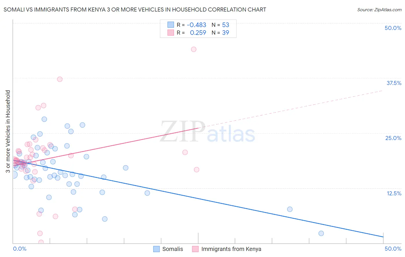 Somali vs Immigrants from Kenya 3 or more Vehicles in Household