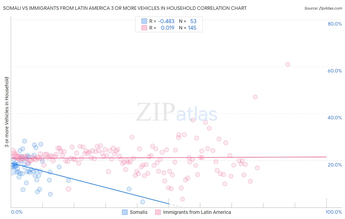 Somali vs Immigrants from Latin America 3 or more Vehicles in Household