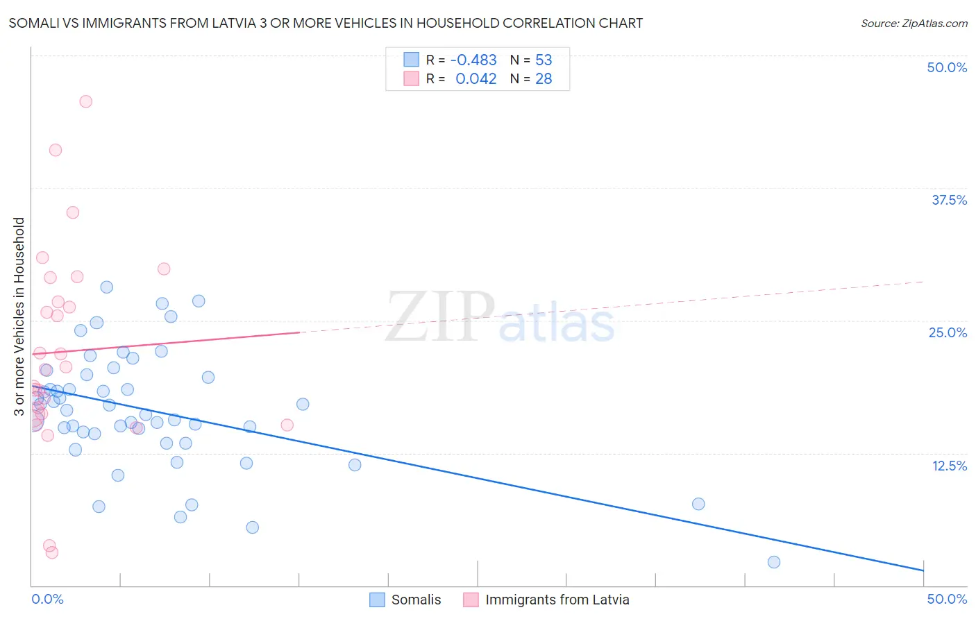 Somali vs Immigrants from Latvia 3 or more Vehicles in Household