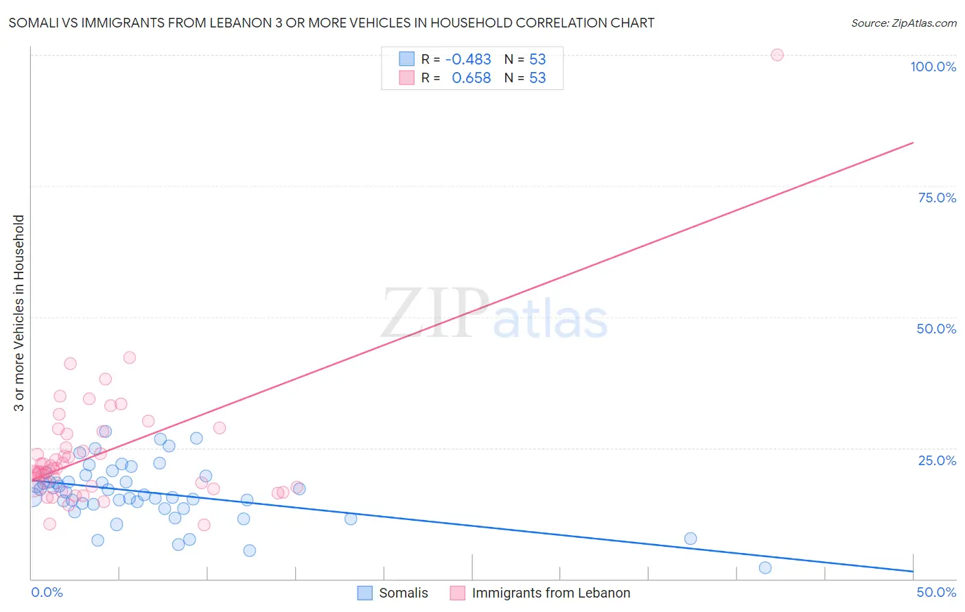 Somali vs Immigrants from Lebanon 3 or more Vehicles in Household