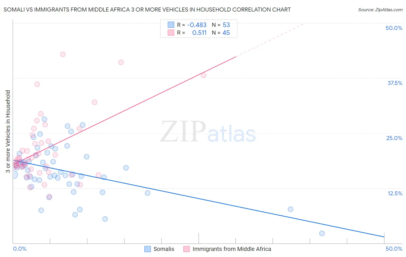 Somali vs Immigrants from Middle Africa 3 or more Vehicles in Household