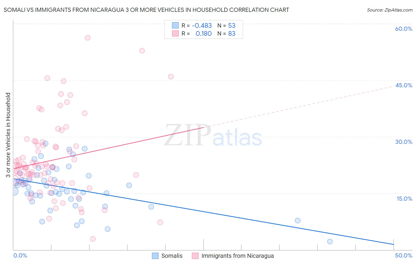 Somali vs Immigrants from Nicaragua 3 or more Vehicles in Household