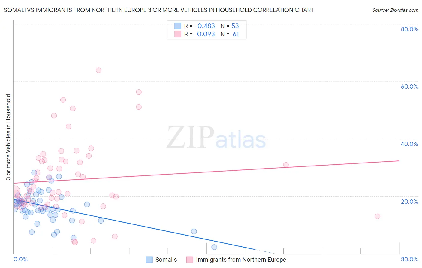 Somali vs Immigrants from Northern Europe 3 or more Vehicles in Household