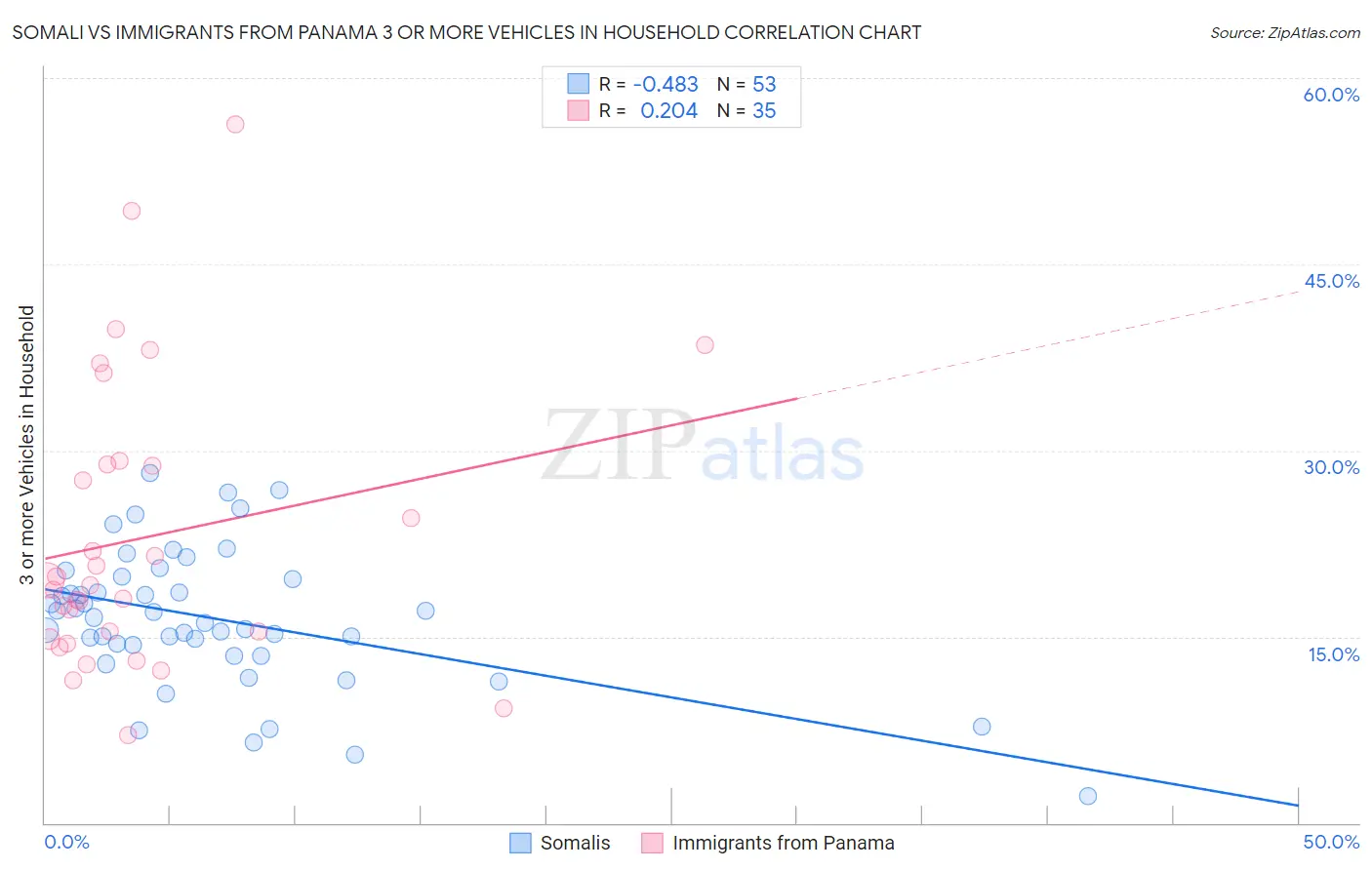 Somali vs Immigrants from Panama 3 or more Vehicles in Household