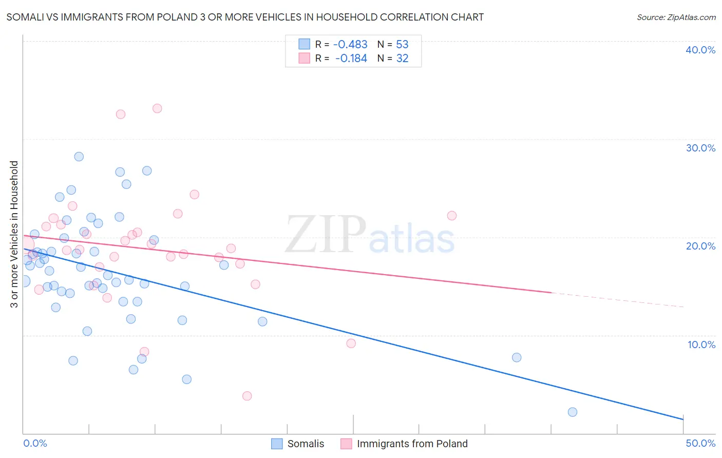 Somali vs Immigrants from Poland 3 or more Vehicles in Household