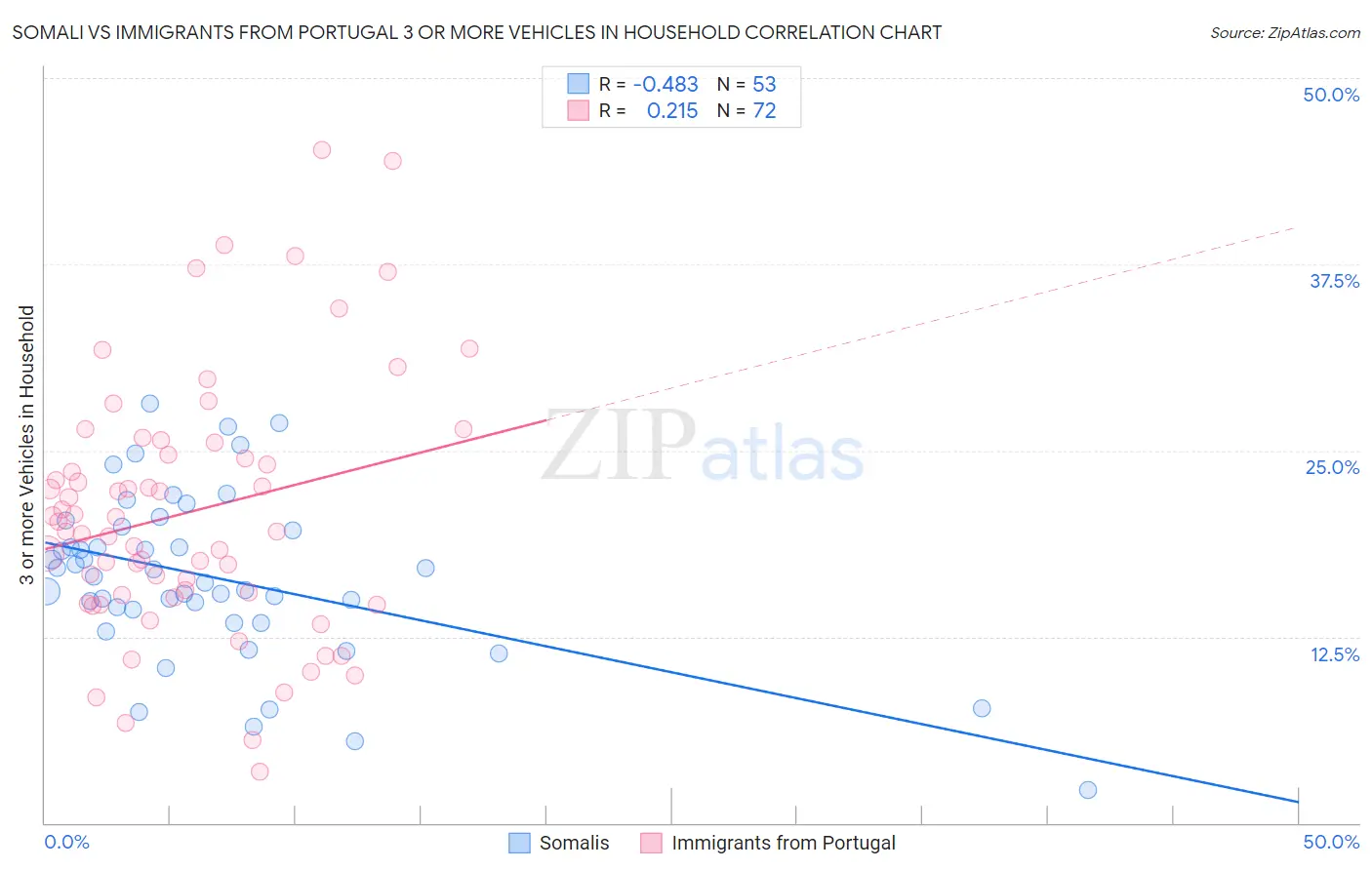 Somali vs Immigrants from Portugal 3 or more Vehicles in Household