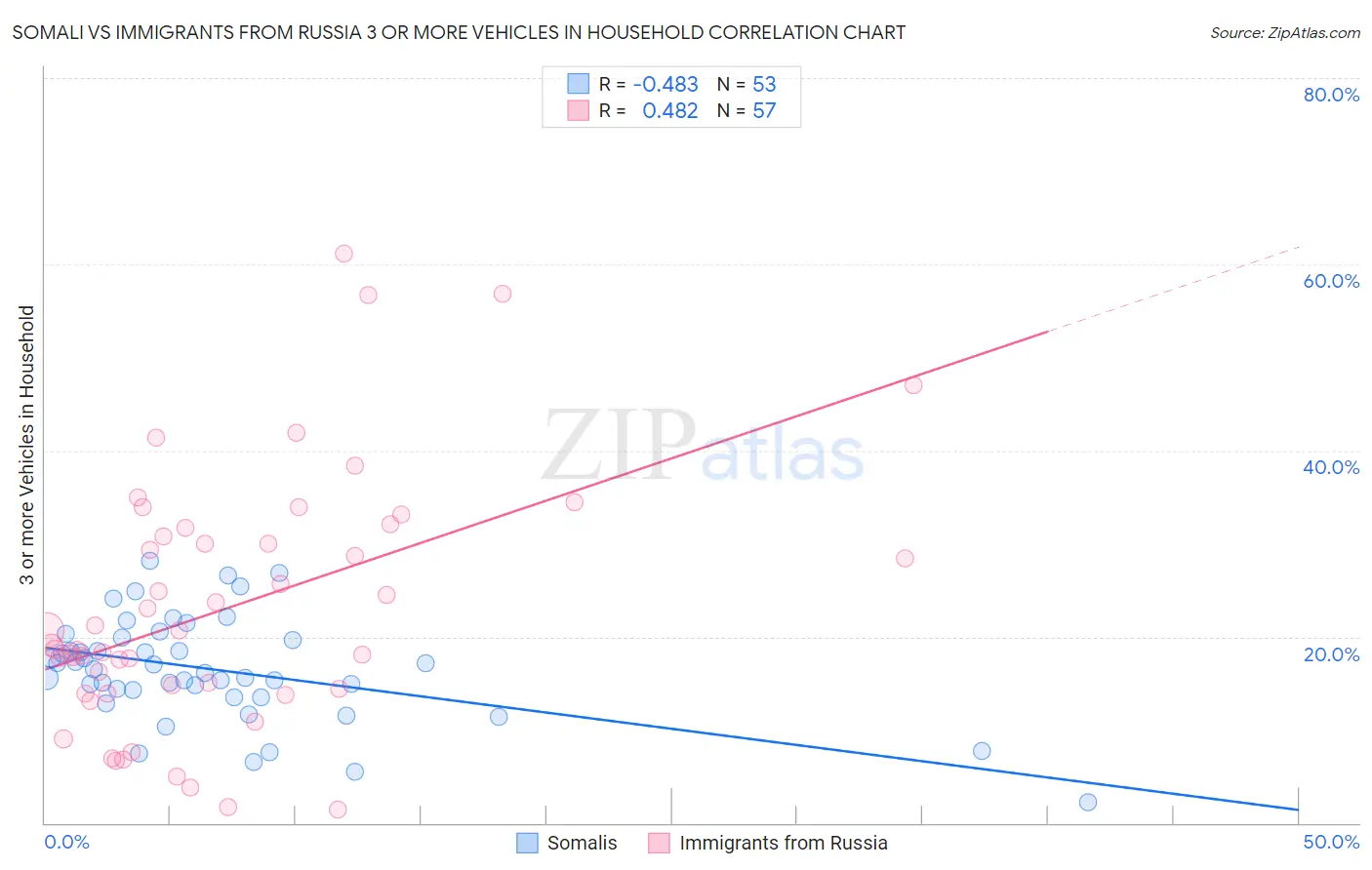 Somali vs Immigrants from Russia 3 or more Vehicles in Household