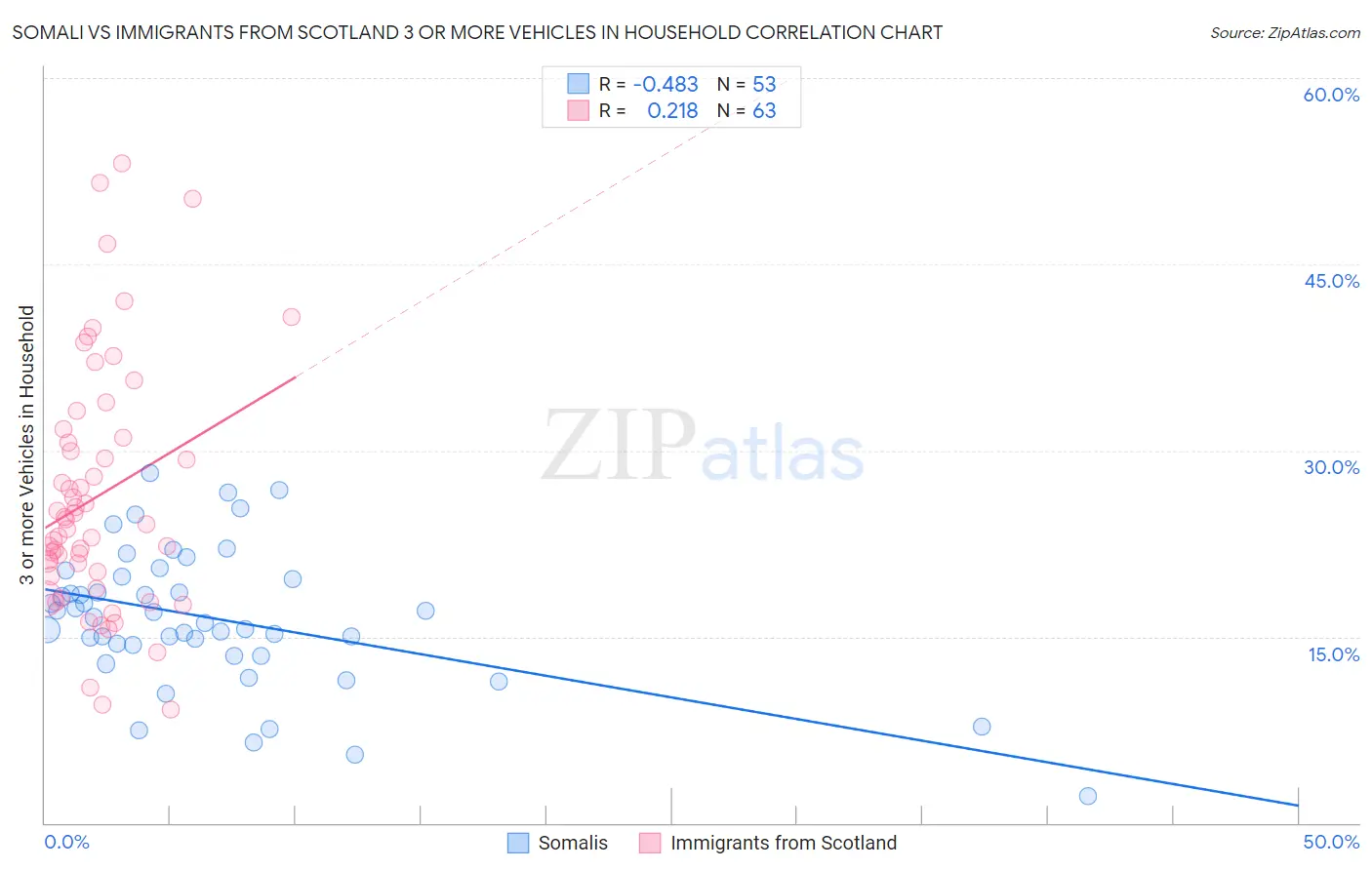 Somali vs Immigrants from Scotland 3 or more Vehicles in Household