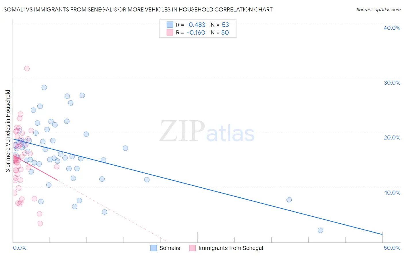 Somali vs Immigrants from Senegal 3 or more Vehicles in Household