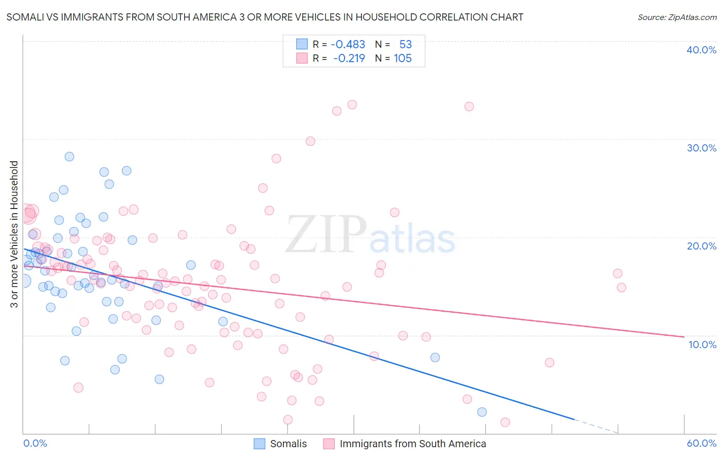 Somali vs Immigrants from South America 3 or more Vehicles in Household