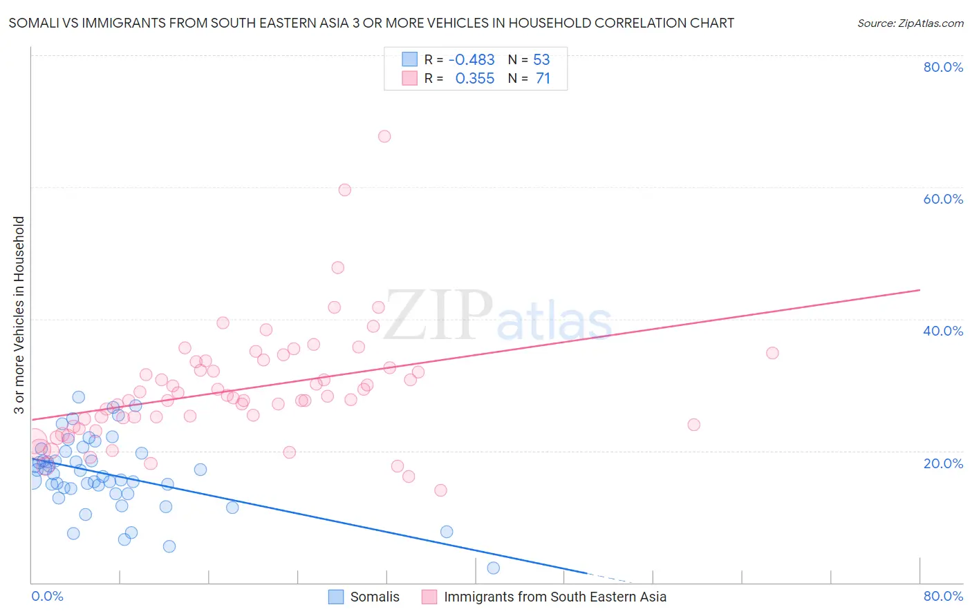 Somali vs Immigrants from South Eastern Asia 3 or more Vehicles in Household