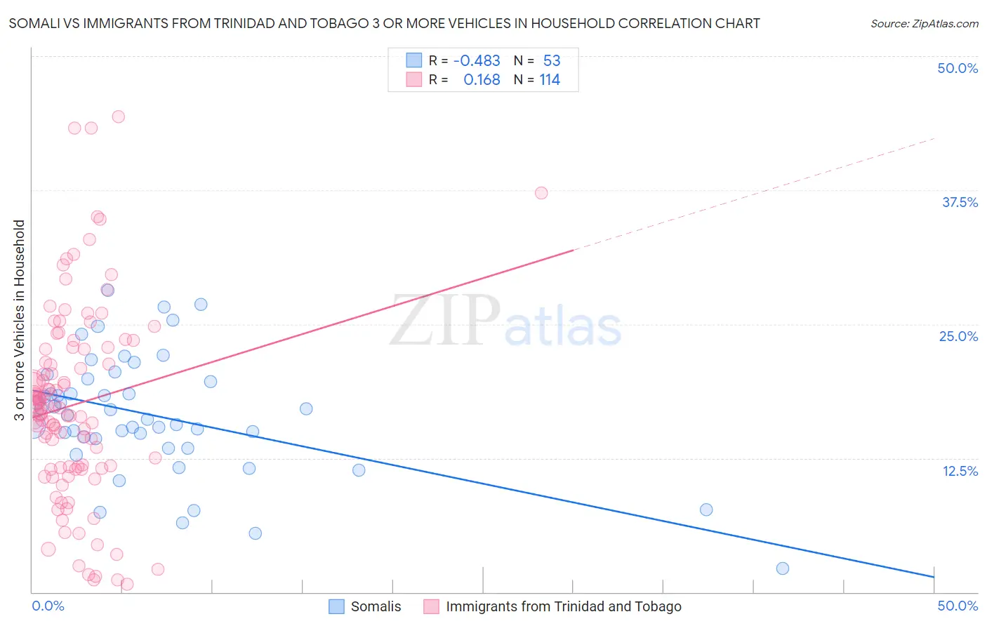 Somali vs Immigrants from Trinidad and Tobago 3 or more Vehicles in Household
