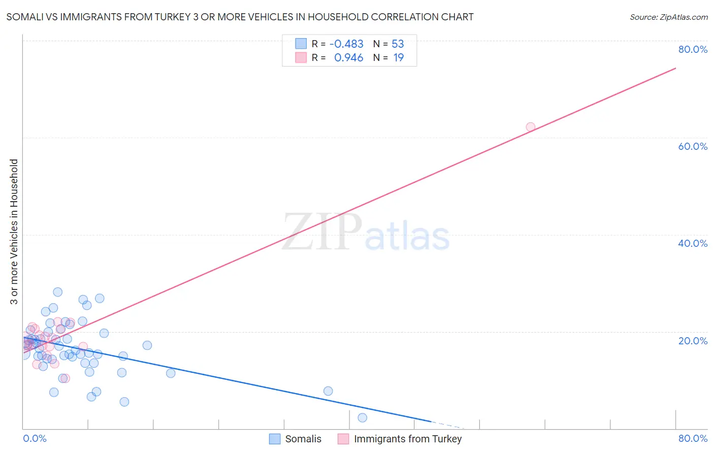 Somali vs Immigrants from Turkey 3 or more Vehicles in Household