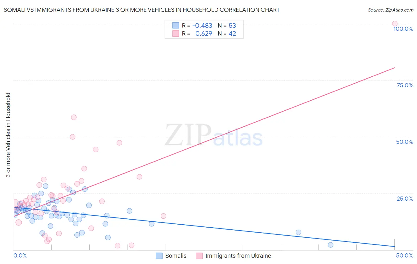 Somali vs Immigrants from Ukraine 3 or more Vehicles in Household