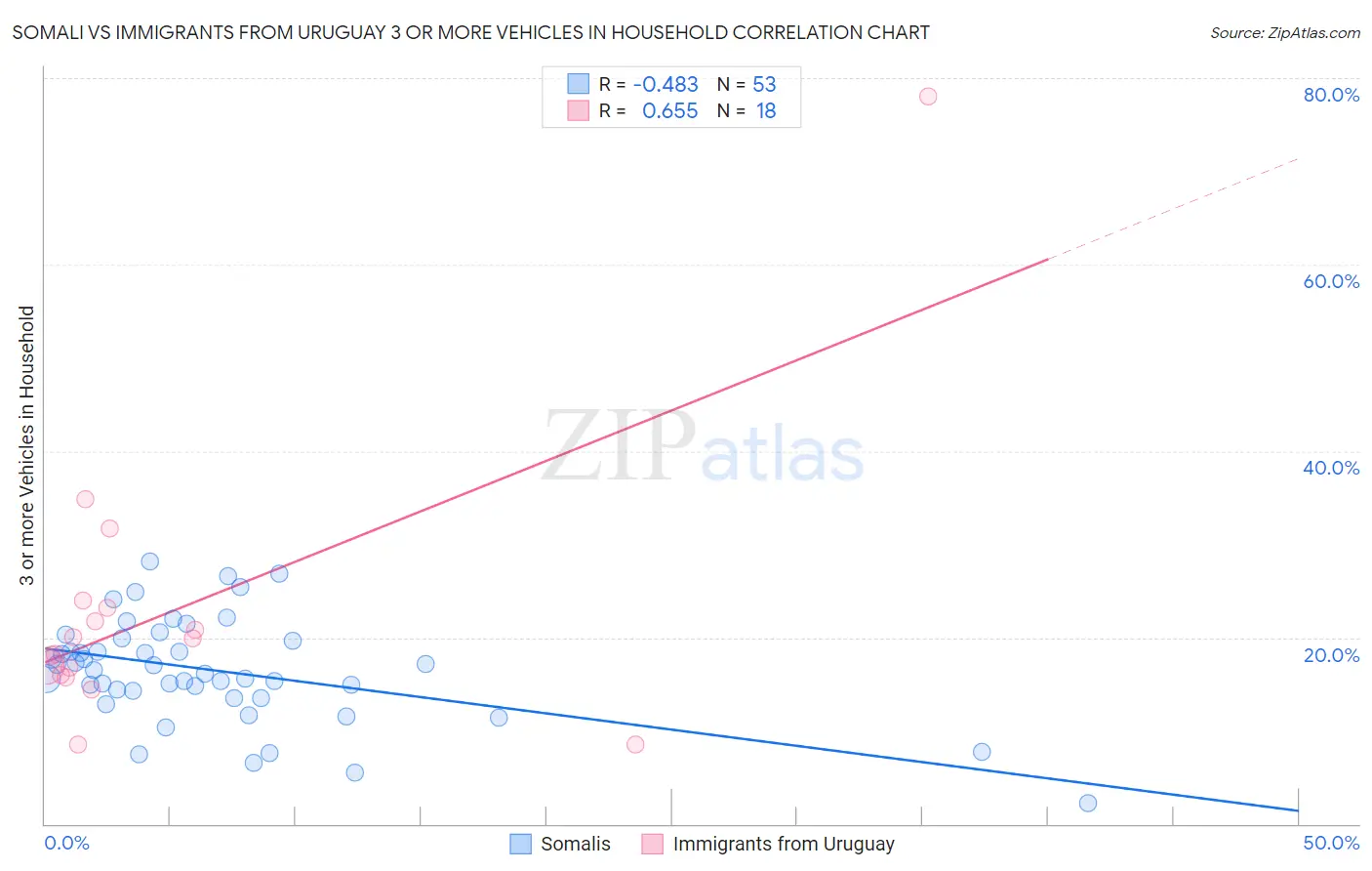 Somali vs Immigrants from Uruguay 3 or more Vehicles in Household