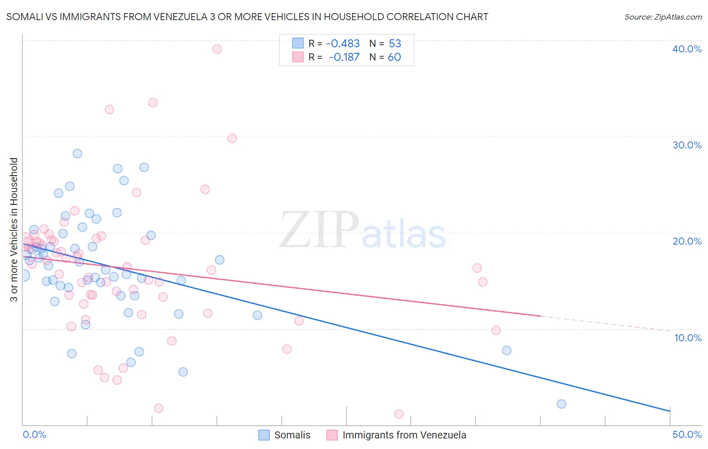 Somali vs Immigrants from Venezuela 3 or more Vehicles in Household
