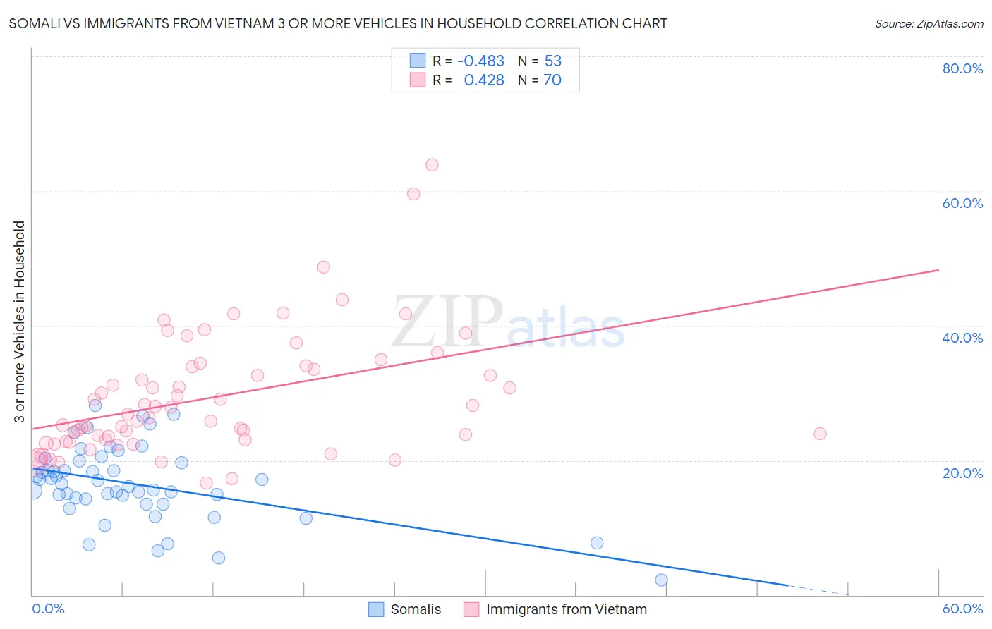 Somali vs Immigrants from Vietnam 3 or more Vehicles in Household