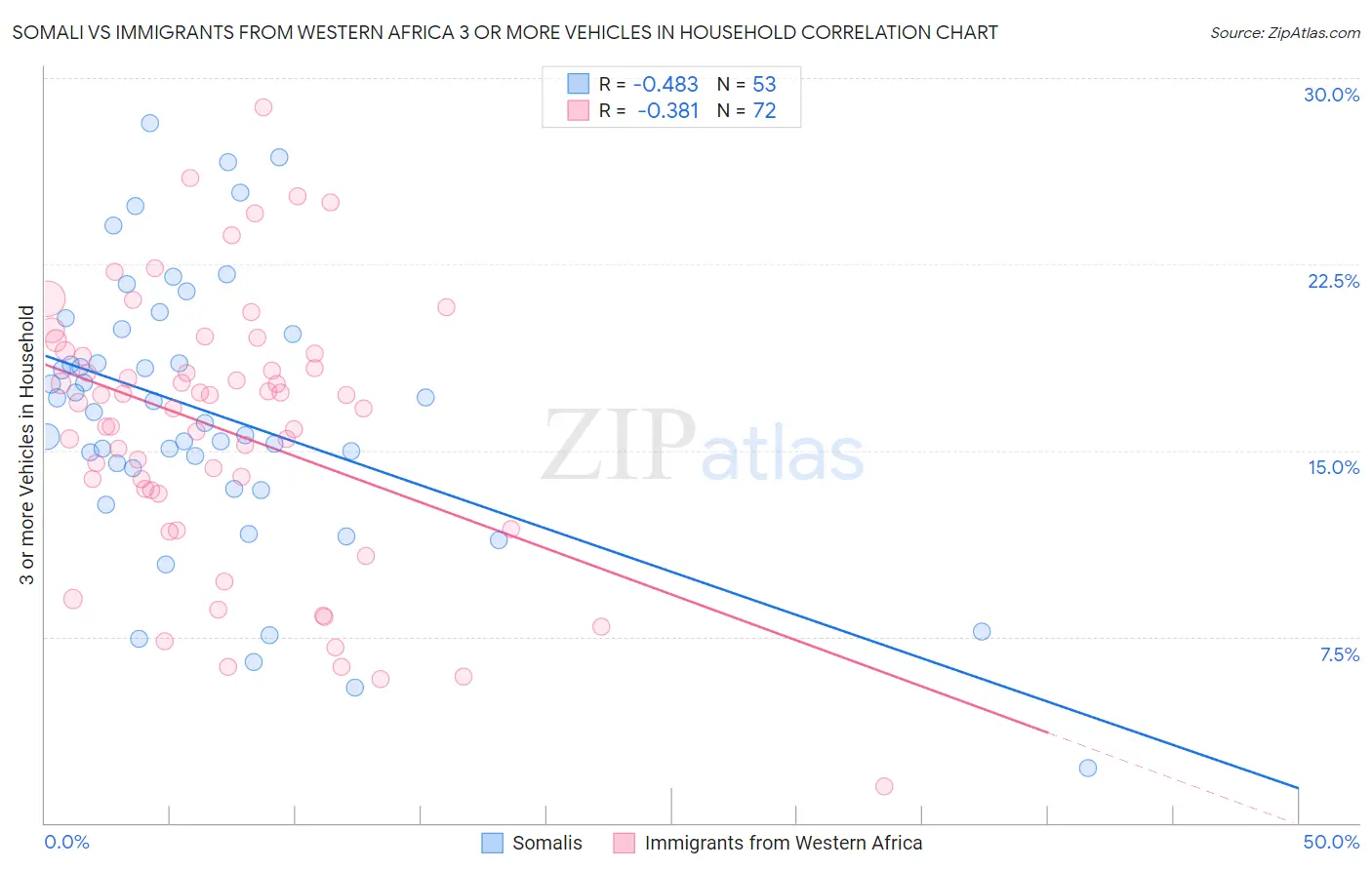Somali vs Immigrants from Western Africa 3 or more Vehicles in Household